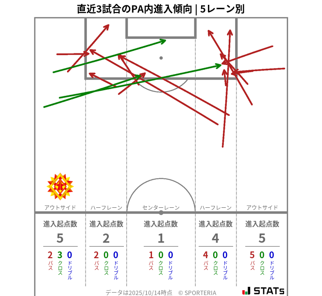 PA内への進入傾向