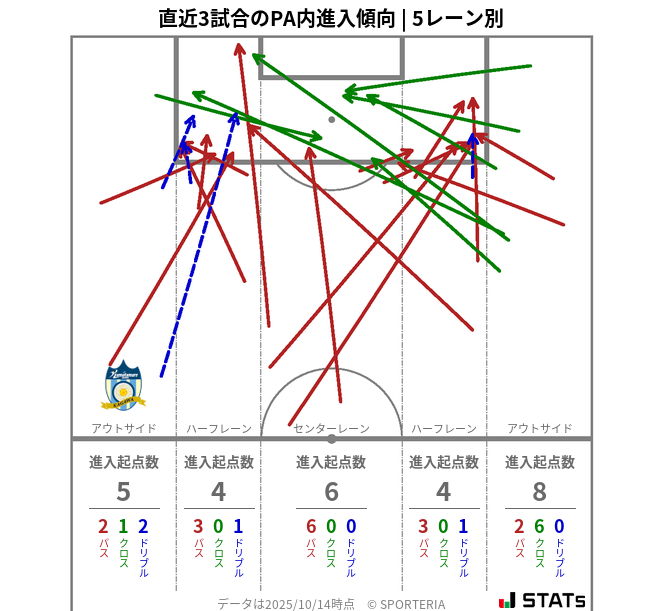 PA内への進入傾向