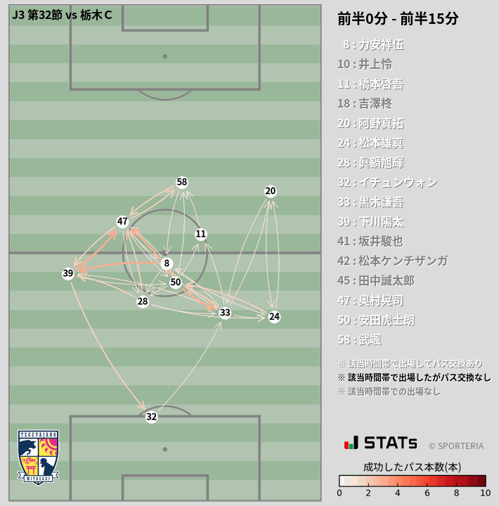 時間帯別パスネットワーク図