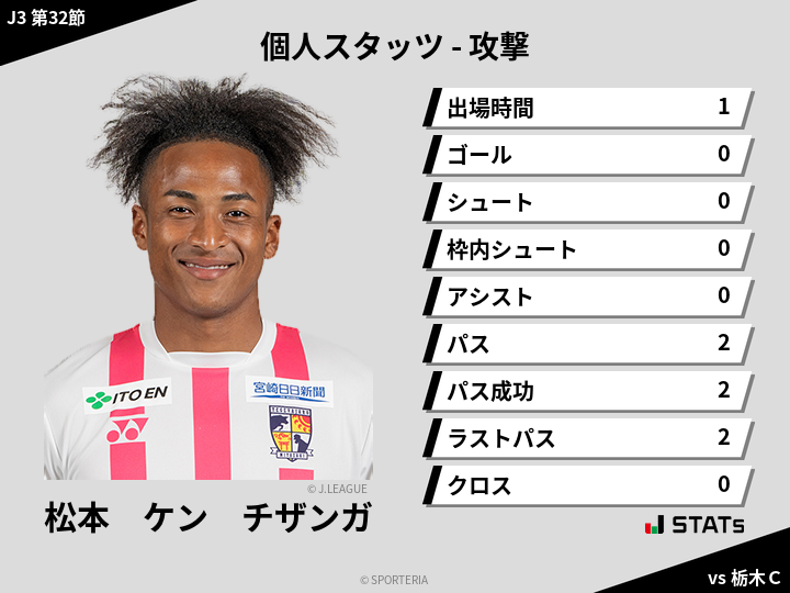 攻撃スタッツ - 松本　ケン　チザンガ