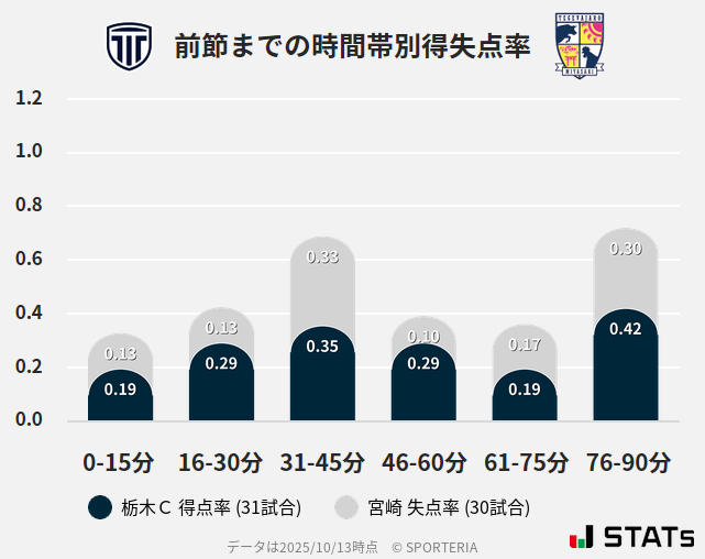 時間帯別得失点率