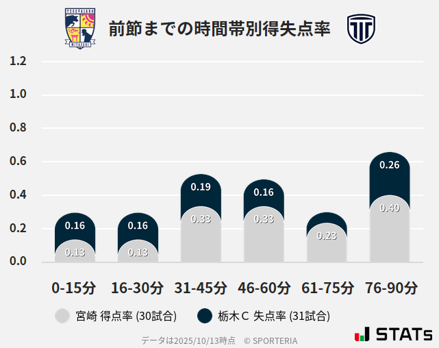 時間帯別得失点率