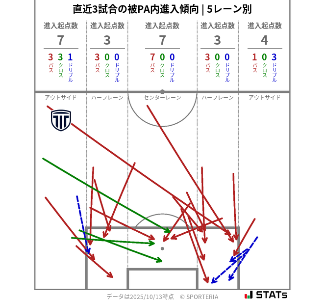 被PA内への進入傾向
