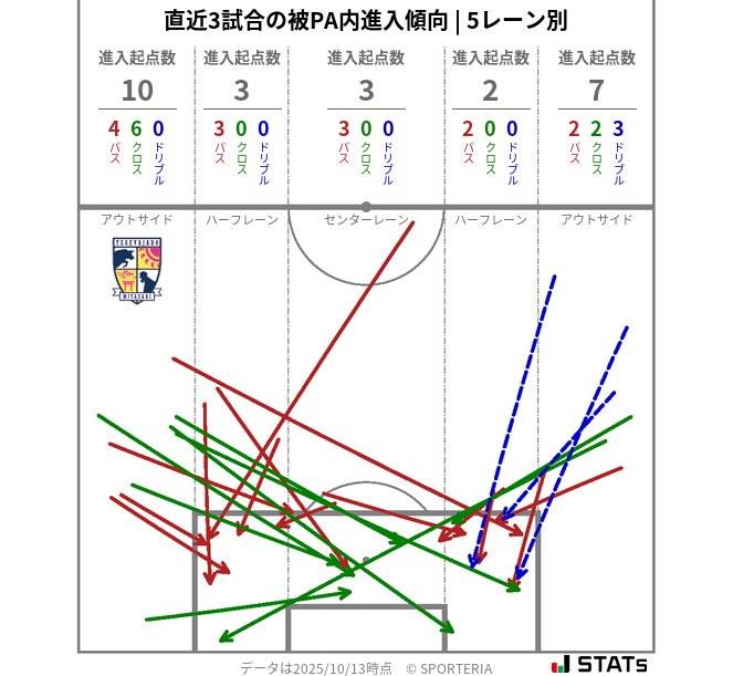 被PA内への進入傾向