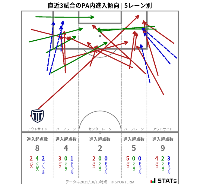 PA内への進入傾向