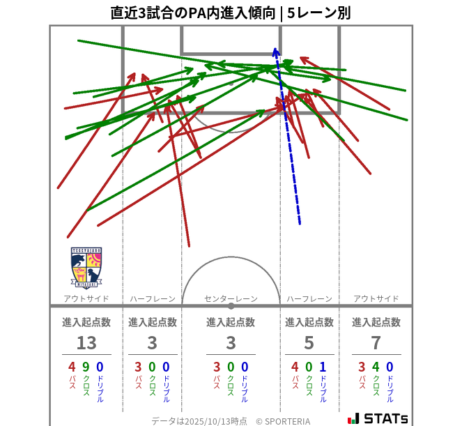 PA内への進入傾向