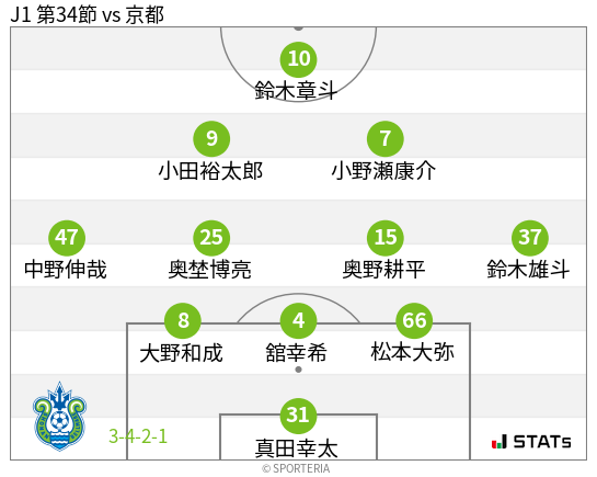 フォーメーション図