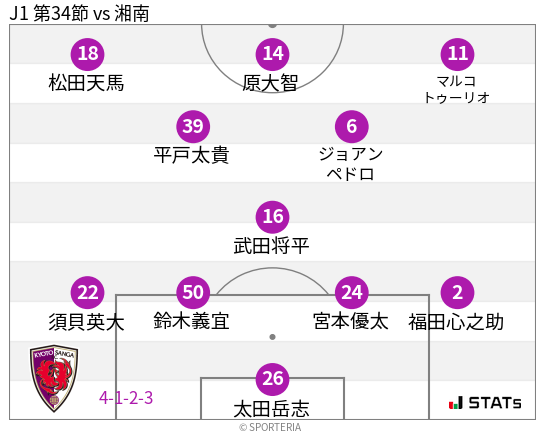 フォーメーション図