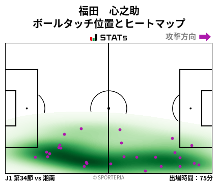 ヒートマップ - 福田　心之助