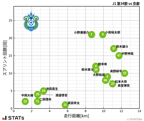 走行距離・スプリント回数