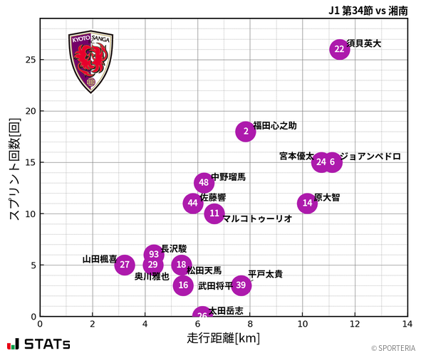 走行距離・スプリント回数