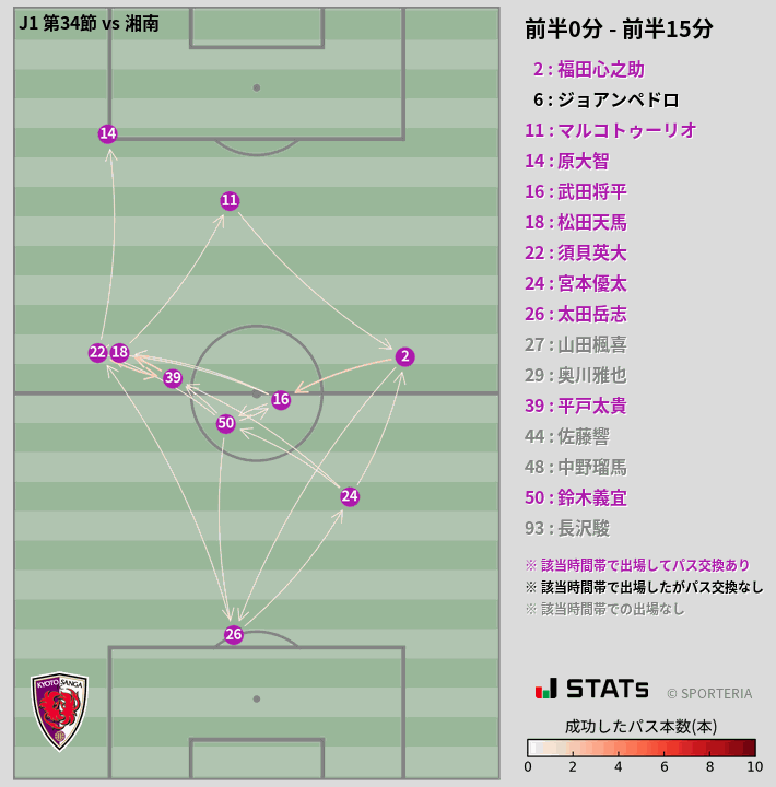 時間帯別パスネットワーク図