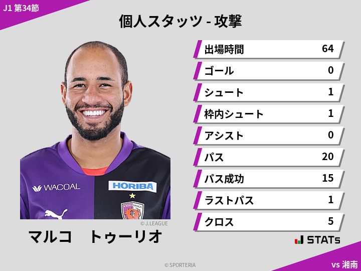 攻撃スタッツ - マルコ　トゥーリオ