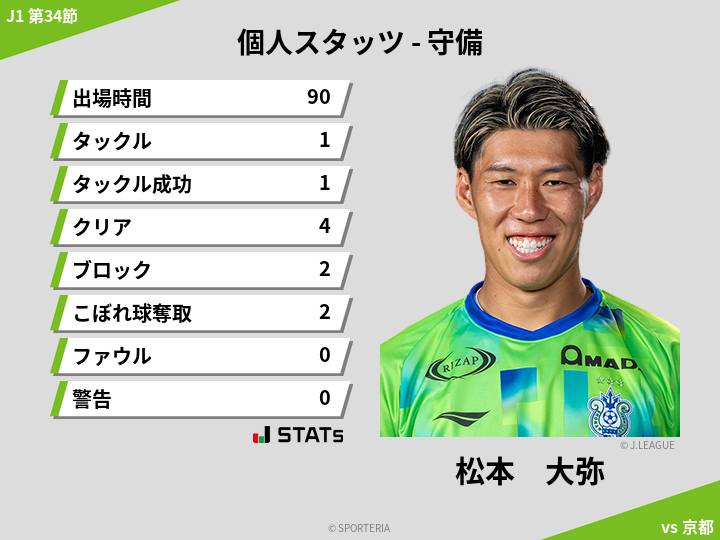 守備スタッツ - 松本　大弥