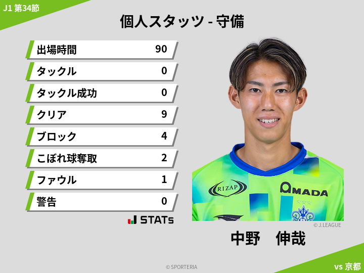 守備スタッツ - 中野　伸哉