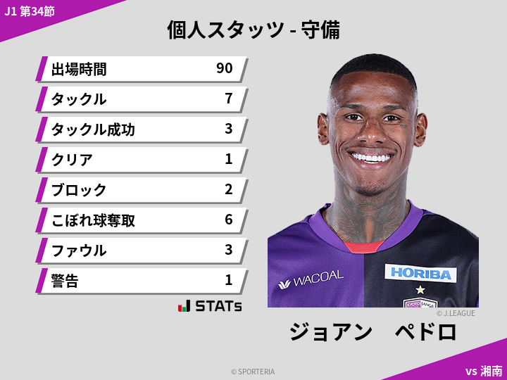 守備スタッツ - ジョアン　ペドロ