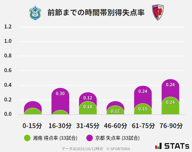 時間帯別得失点率