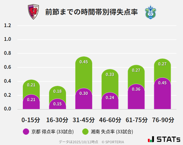 時間帯別得失点率
