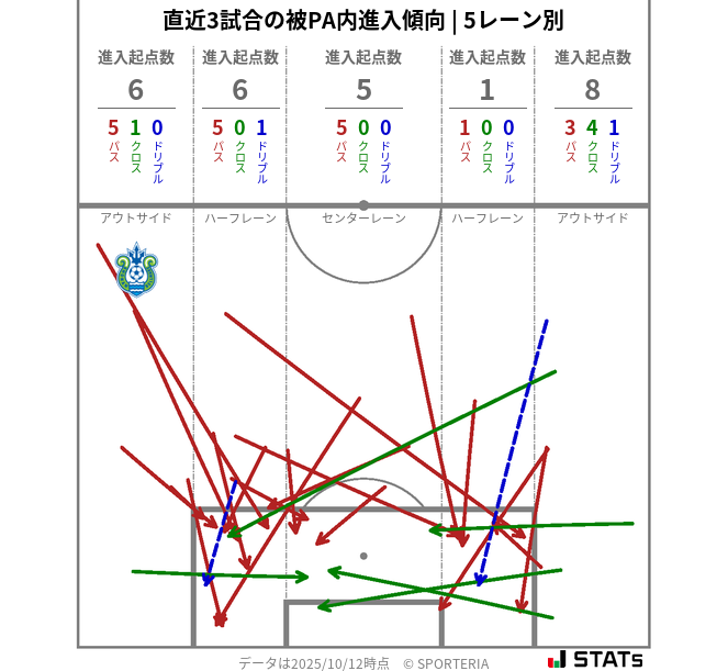被PA内への進入傾向