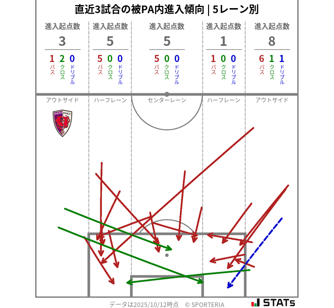 被PA内への進入傾向