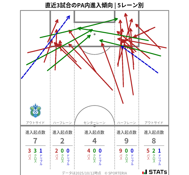 PA内への進入傾向