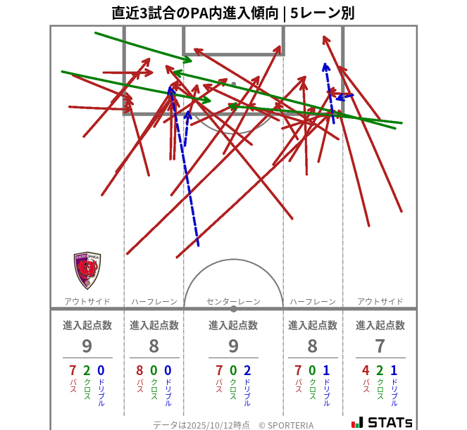 PA内への進入傾向