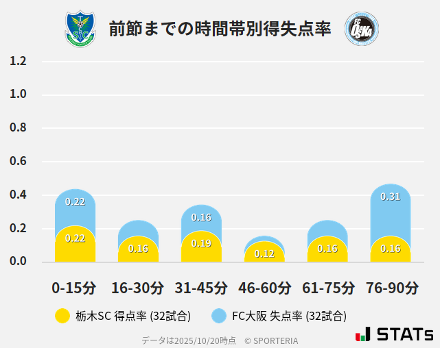 時間帯別得失点率