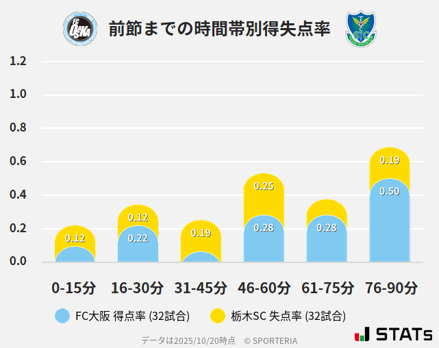 時間帯別得失点率
