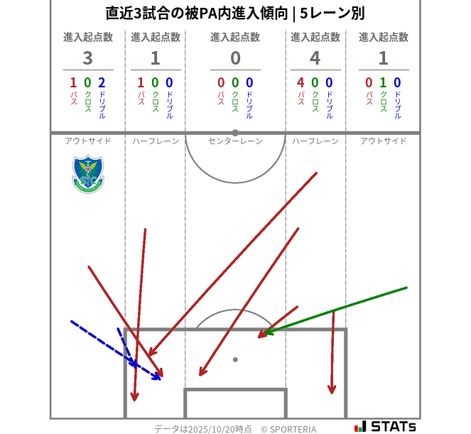 被PA内への進入傾向