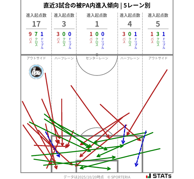 被PA内への進入傾向