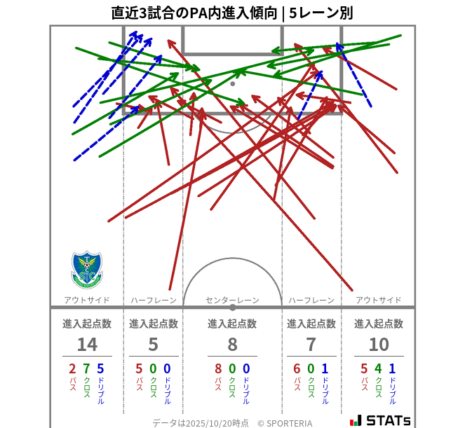 PA内への進入傾向