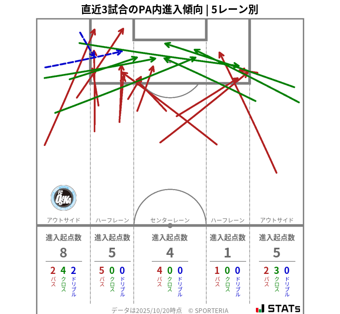 PA内への進入傾向