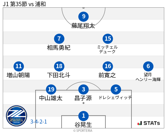 フォーメーション図