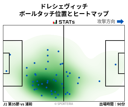 ヒートマップ - ドレシェヴィッチ