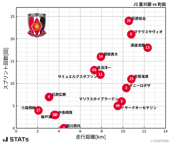 走行距離・スプリント回数