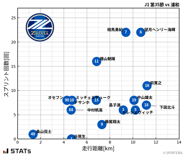 走行距離・スプリント回数