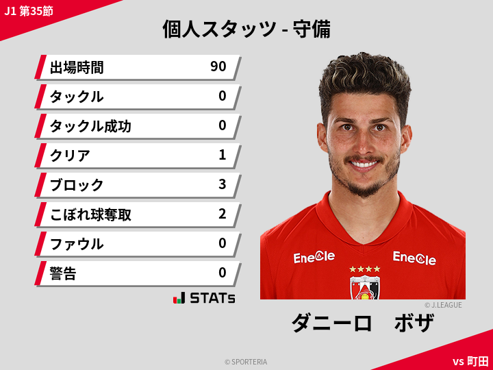 守備スタッツ - ダニーロ　ボザ