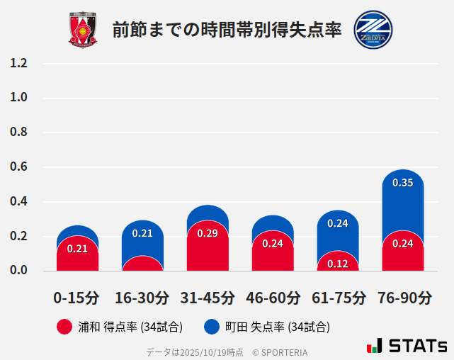 時間帯別得失点率