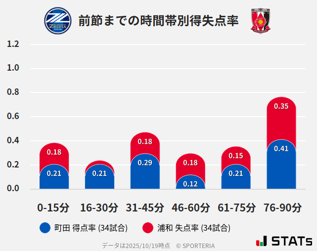 時間帯別得失点率