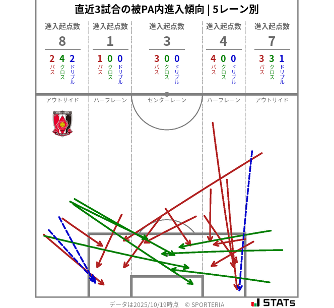 被PA内への進入傾向