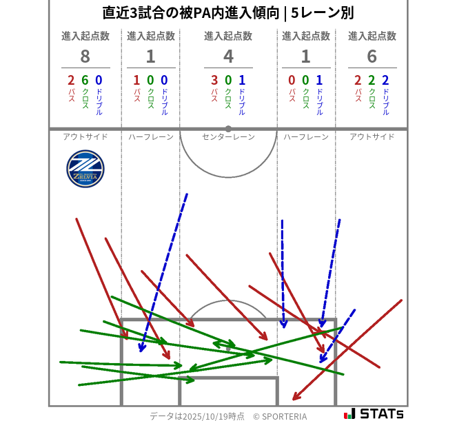 被PA内への進入傾向