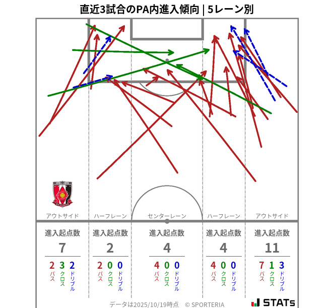 PA内への進入傾向