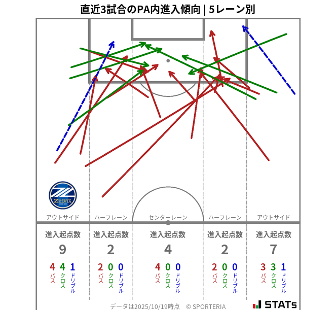 PA内への進入傾向