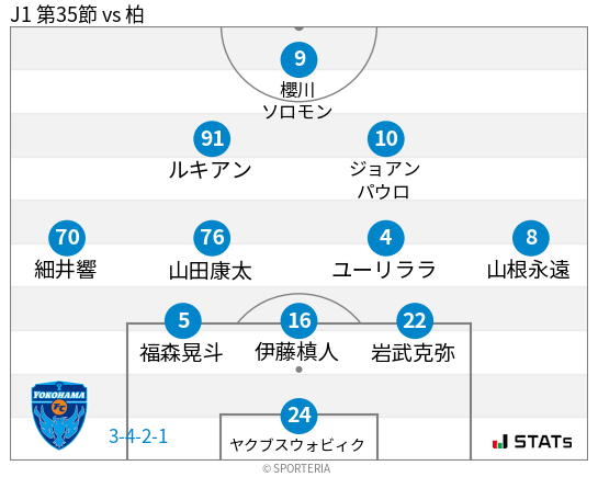 フォーメーション図