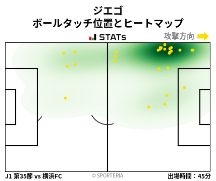 ヒートマップ - ジエゴ