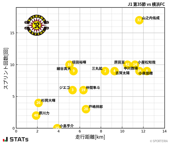 走行距離・スプリント回数
