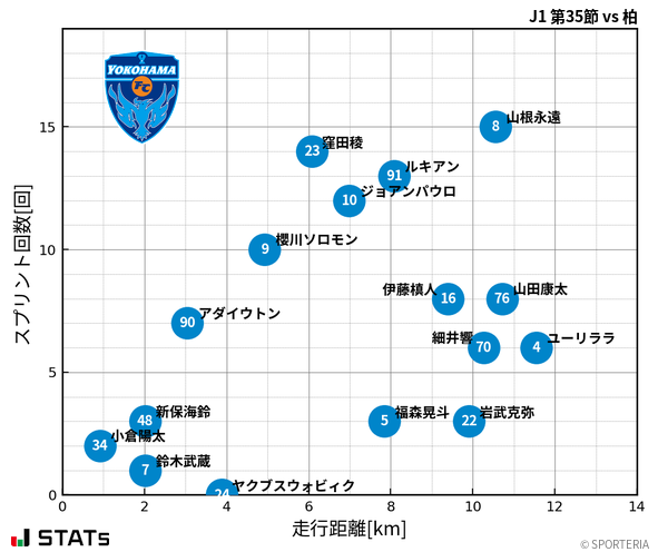 走行距離・スプリント回数