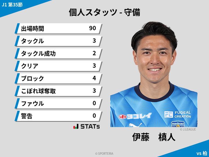 守備スタッツ - 伊藤　槙人