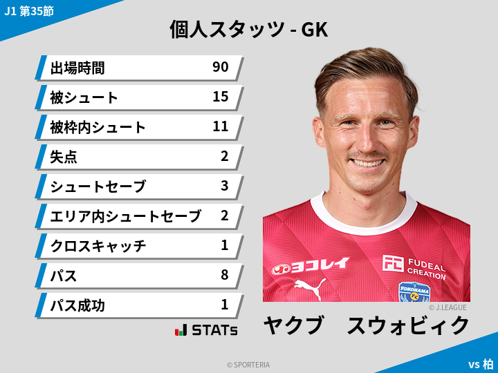 GKスタッツ - ヤクブ　スウォビィク