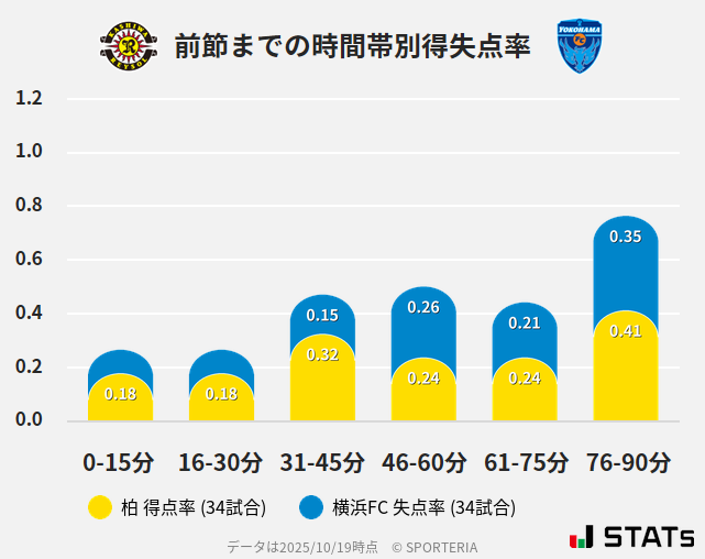 時間帯別得失点率